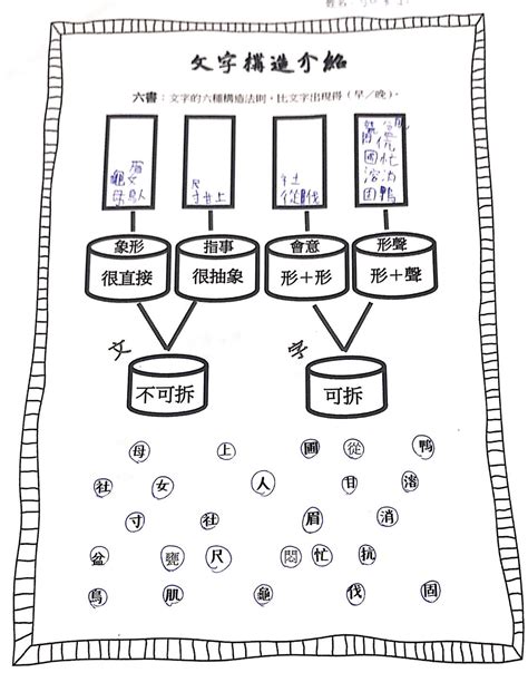 眉 造字法則|六書造字